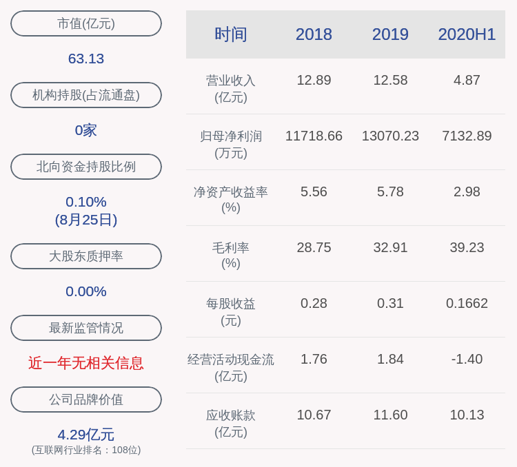 数字政通一季度利润大跳水：归母净利润仅690万，降幅高达87.8%